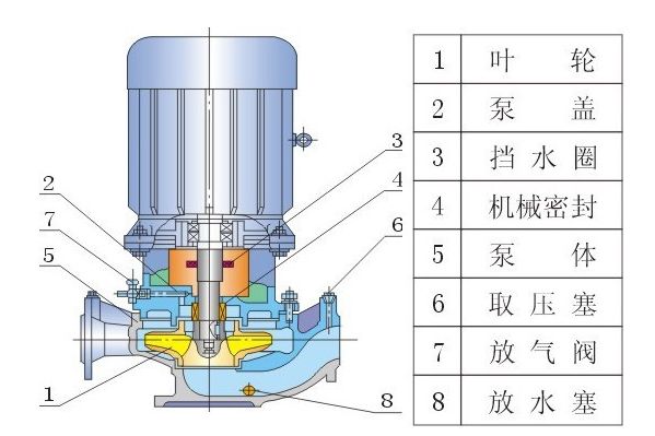 ISG、IRG、GRG、IHG、YG立式管道泵結構圖